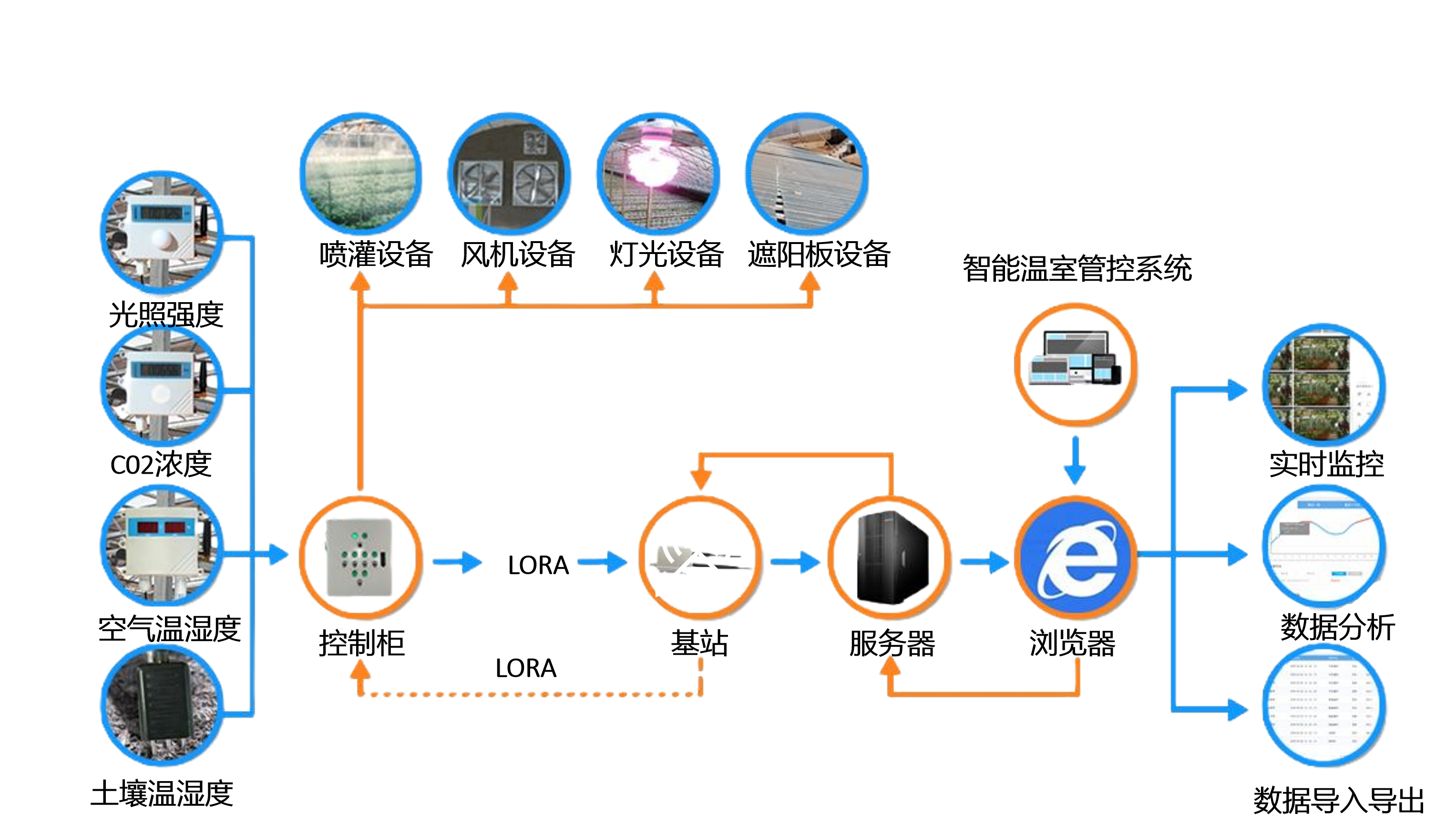 智能温室控制系统